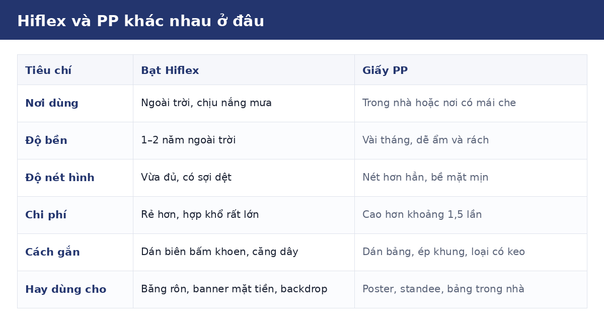 Bảng so sánh bạt hiflex và giấy PP về độ bền, chi phí và nơi dùng